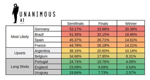 Tưởng AI thế nào, hóa ra dự đoán kết quả World Cup còn kém cả động vật - Ảnh 2.