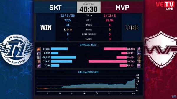 LMHT: Trong một ngày đường dưới tỏa sáng, SKT khởi đầu lượt về bằng chiến thắng trước MVP - Ảnh 8.