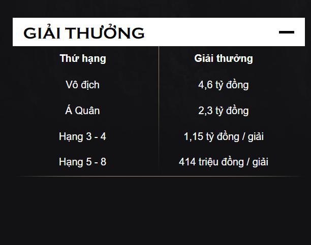Sau 2 ngày, tuyển Liên Quân Mobile Việt Nam ẵm ít nhất 414 triệu đồng - Ảnh 3.