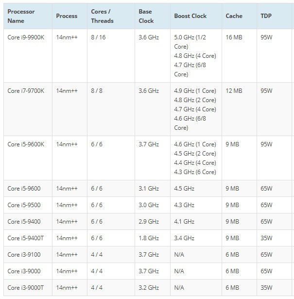 Rò rỉ chi tiết chip Intel Core i9 thế hệ thứ 9 siêu mạnh cho máy bàn - Ảnh 2.