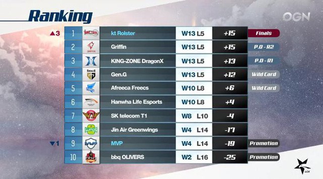 5 đội tuyển đánh playoffs LCK mùa Hè 2018 đã lộ diện, trận đầu tiên diễn ra vào ngày 12/8 - Ảnh 1. 5 đội tuyển đánh playoffs LCK mùa Hè 2018 đã lộ diện, trận đầu tiên diễn ra vào ngày 12/8 - Ảnh 1.