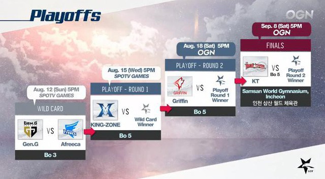 5 đội tuyển đánh playoffs LCK mùa Hè 2018 đã lộ diện, trận đầu tiên diễn ra vào ngày 12/8 - Ảnh 2. 5 đội tuyển đánh playoffs LCK mùa Hè 2018 đã lộ diện, trận đầu tiên diễn ra vào ngày 12/8 - Ảnh 2.