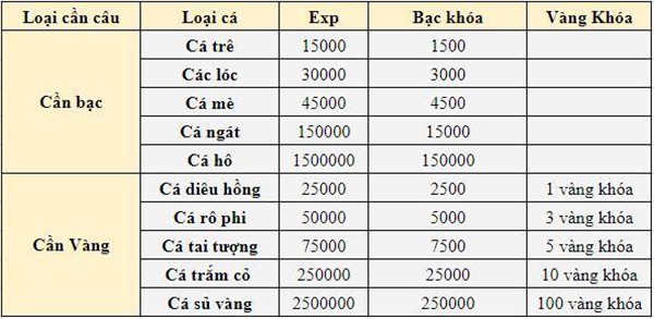 Đã có gần 2 triệu con cá bị câu trong ngày đầu tiên mở big update của Làng Lá Phiêu Lưu Ký - Ảnh 3.