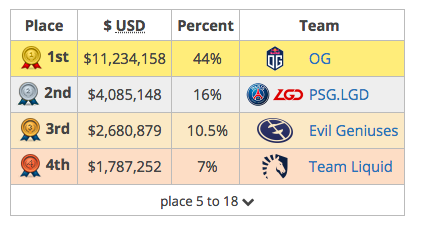 DOTA 2: PSG.LGD lỡ hẹn với chức vô địch, mất 162 tỷ đồng tiền thưởng chỉ vì bug game mà Valve mãi không sửa? - Ảnh 4.