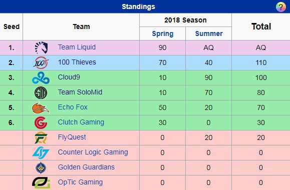 LMHT: 100 Thieves chính thức góp mặt tại CKTG 2018, Levi sáng cửa góp mặt với chính sách mới từ Riot Games - Ảnh 2.