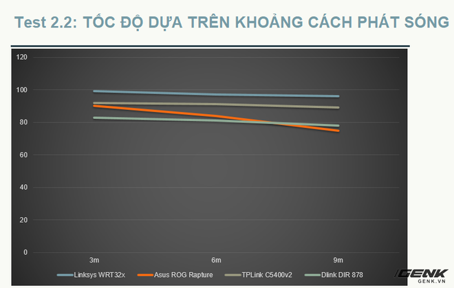 Tốc độ các router trên dải tần 2.4GHz