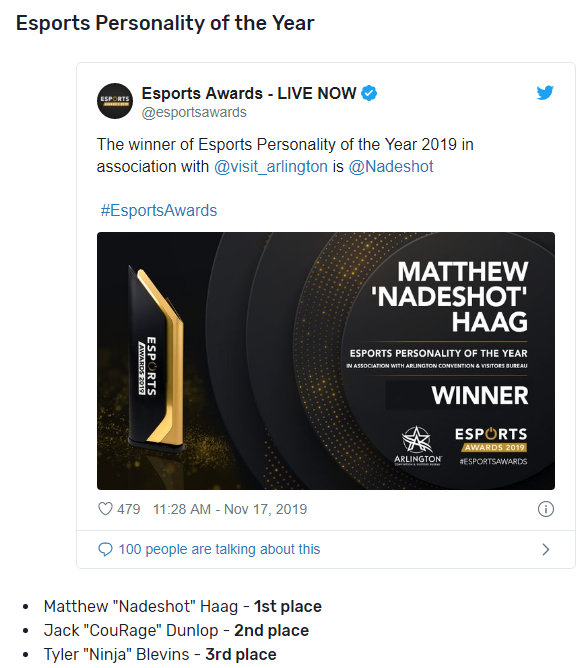 Kết quả giải thưởng Esports Awards 2019 - LMHT và G2 Esports thắng lớn nhưng Faker lại trắng tay - Ảnh 7.