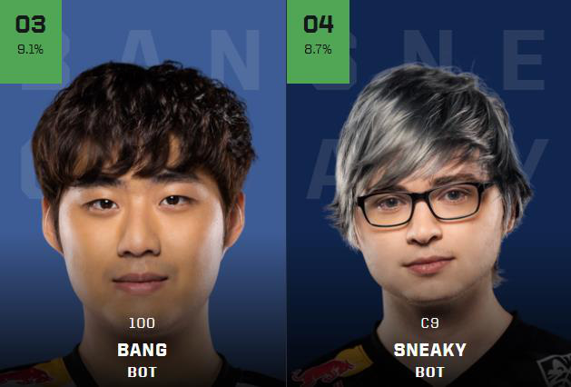 Kết quả bình chọn All-Star 2019: Faker áp đảo, Cặp đôi cosplay Sneaky và Bang đều vắng mặt - Ảnh 3.