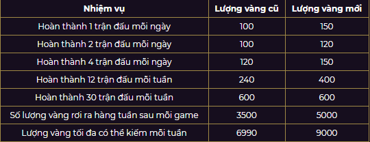 Liên Quân Mobile: Garena tăng giới hạn vàng rớt ra lên 5000/tuần, giới hạn cày vàng là 9000/tuần - Ảnh 3.