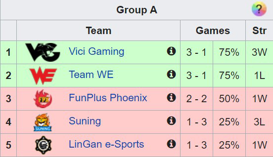 SofM và Suning Gaming thua tan nát tại Demacia Cup, fan tiếc rẻ Thế này thì thà ở lại LNG còn hơn - Ảnh 5.