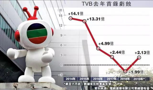  “Gã khổng lồ” TVB sắp đến ngày suy tàn? - Ảnh 2.