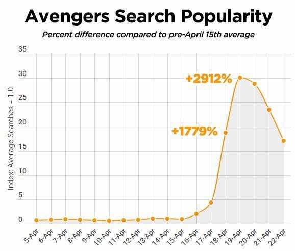 Avengers: Endgame nóng đến mức dân mạng đổ xô tìm kiếm các nữ anh hùng trên web người lớn, tăng hơn 2.000% - Ảnh 2.