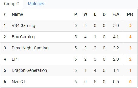 LMHT: Nối gót QTV Gaming và SBTC, Team của Warzone cũng sớm dừng bước tại vòng loại toàn quốc VCSB - Ảnh 1. LMHT: Nối gót QTV Gaming và SBTC, Team của Warzone cũng sớm dừng bước tại vòng loại toàn quốc VCSB - Ảnh 1.