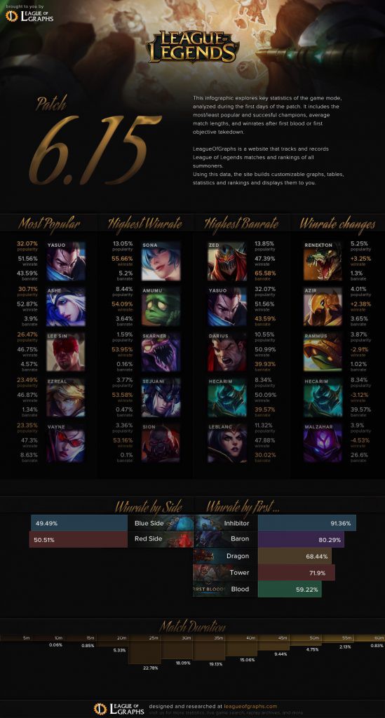 LMHT: Thống kê cho thấy Yasuo luôn là tướng bị Cấm sấp mặt, tỷ lệ phá game thì cũng vô đối - Ảnh 2. LMHT: Thống kê cho thấy Yasuo luôn là tướng bị Cấm sấp mặt, tỷ lệ phá game thì cũng vô đối - Ảnh 2.