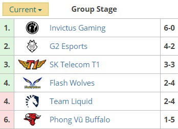 LMHT - MSI 2019 Ngày 3: Invictus Gaming nối dài mạch bất bại, Phong Vũ Buffalo có được chiến thắng đầu tiên trước G2 - Ảnh 13.