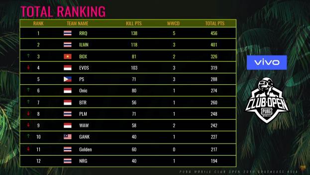 SEA SEMI FINAL PMCO 2019: Box Gaming chốt hạ tuần đầu với Top 1 dành cho đội tuyển PUBG Mobile VN - Ảnh 1. SEA SEMI FINAL PMCO 2019: Box Gaming chốt hạ tuần đầu với Top 1 dành cho đội tuyển PUBG Mobile VN - Ảnh 1.