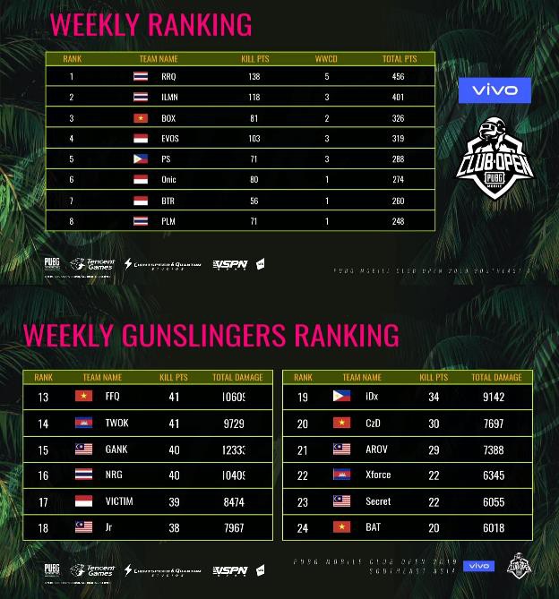 SEA SEMI FINAL PMCO 2019: Box Gaming chốt hạ tuần đầu với Top 1 dành cho đội tuyển PUBG Mobile VN - Ảnh 6. SEA SEMI FINAL PMCO 2019: Box Gaming chốt hạ tuần đầu với Top 1 dành cho đội tuyển PUBG Mobile VN - Ảnh 6.