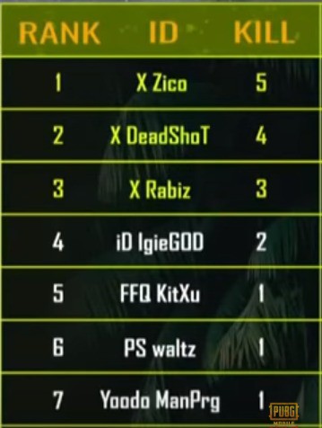 Tổng hợp những màn lấy mạng như hack của các đội tuyển PUBG Mobile tại SEMI SEA FINAL PMCO 2019 - Ảnh 7. Tổng hợp những màn lấy mạng như hack của các đội tuyển PUBG Mobile tại SEMI SEA FINAL PMCO 2019 - Ảnh 7.