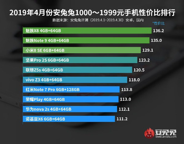 AnTuTu công bố danh sách các mẫu smartphone đáng đồng tiền bát gạo nhất trong tháng 4/2019 - Ảnh 1.