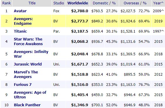 Iron Man không phải là nhân vật được trả lương cao nhất Marvel sau Avengers: Endgame - Ảnh 1.