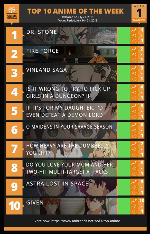 Top 10 bộ phim hoạt hình được xem nhiều nhất trong tuần 1 anime mùa hè 2019 - Ảnh 1.