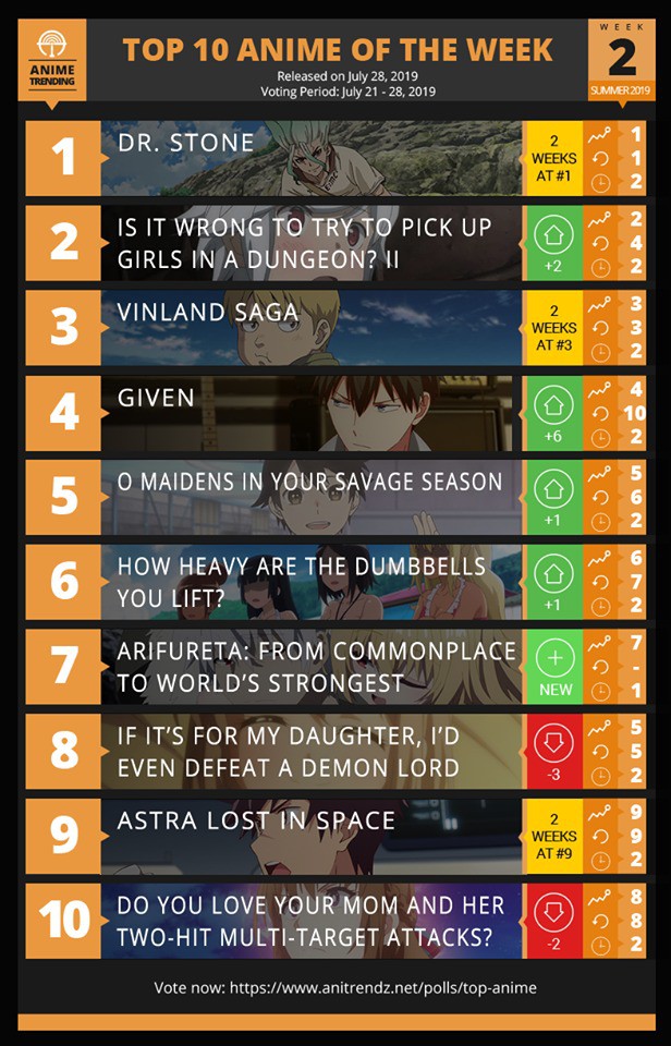 Top 10 bộ phim hoạt hình được xem nhiều nhất trong tuần 2 anime mùa hè 2019 - Ảnh 1.