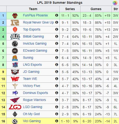 LMHT: Để thua trước FPX, Sofm cùng LNG đang mất dần cơ hội vào vòng playoff LPL Mùa Hè 2019 - Ảnh 3.