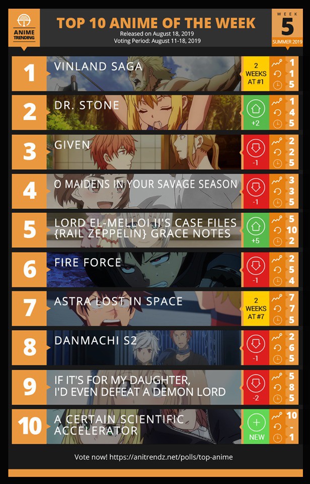 Top 10 phim hoạt hình được xem nhiều nhất trong tuần 5 anime mùa hè 2019, Vinland Saga giữ vững ngôi vương - Ảnh 1.