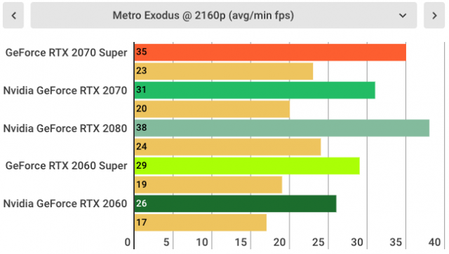 RTX 2060 SUPER: Giá dưới 13 triệu đồng, mạnh hơn GTX 1080 đủ sức chiến game khủng ở độ phân giải Full HD - Ảnh 10.