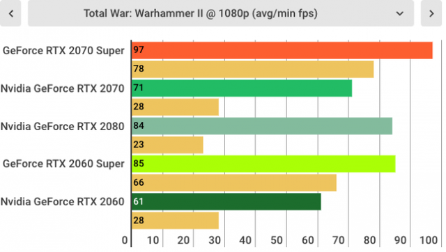 RTX 2060 SUPER: Giá dưới 13 triệu đồng, mạnh hơn GTX 1080 đủ sức chiến game khủng ở độ phân giải Full HD - Ảnh 12.