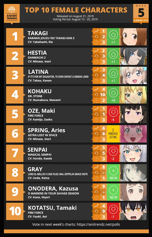 Top 10 nữ thần anime mùa hè được yêu thích nhất, Takagi xuất sắc ở vị trí quán quân - Ảnh 2.