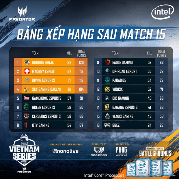 Đội tuyển PUBG của PewPew thi đấu xuất sắc, có cơ hội tham dự SEA Championship Phase 3 và cả chung kết PUBG thế giới - Ảnh 2.