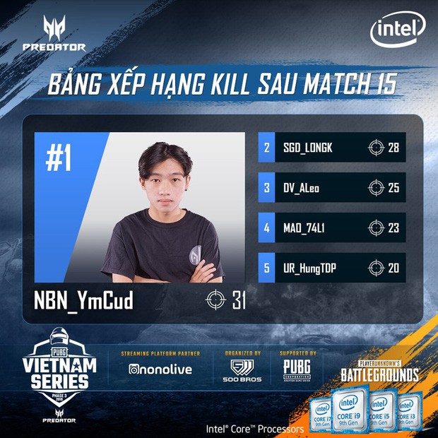 Đội tuyển PUBG của PewPew thi đấu xuất sắc, có cơ hội tham dự SEA Championship Phase 3 và cả chung kết PUBG thế giới - Ảnh 3.