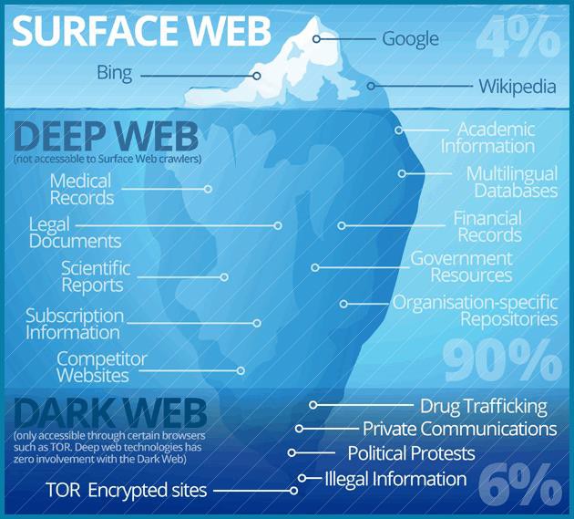 Các tầng ở Deepweb: Đâu là sự thật, đâu là lời đồn thổi của internet? - Ảnh 1.