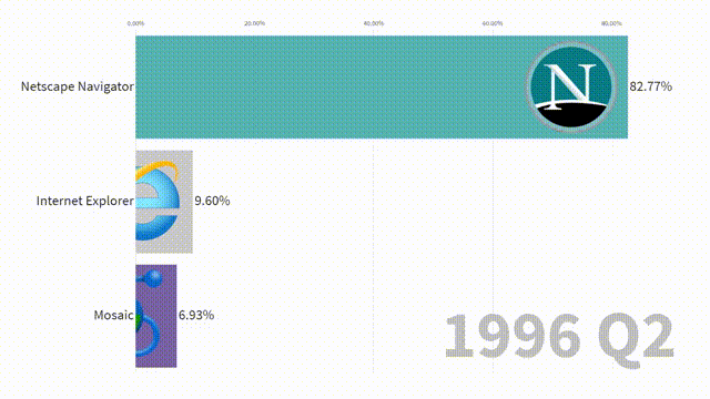  1 tấm ảnh GIF cho 24 năm lịch sử trình duyệt: Internet Explorer từ chỗ thống trị tuyệt đối trở thành trò cười trên mạng như thế nào - Ảnh 2.