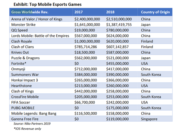 Liên Quân Mobile cho cả Liên Minh Huyền Thoại lẫn PUBG Mobile hít khói về doanh thu trong năm qua - Ảnh 3. Liên Quân Mobile cho cả Liên Minh Huyền Thoại lẫn PUBG Mobile hít khói về doanh thu trong năm qua - Ảnh 3.