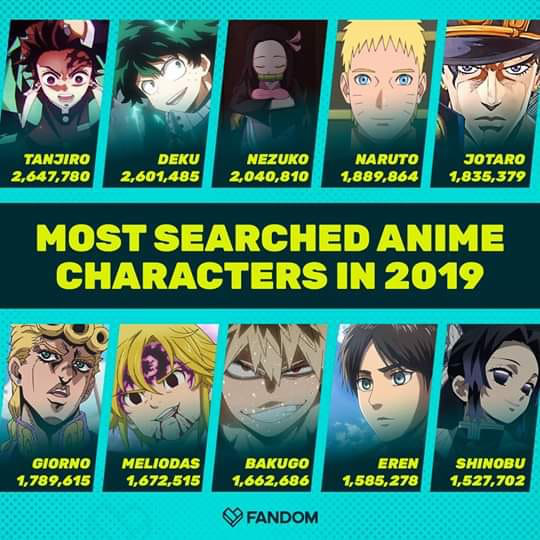Nhìn top 10 nhân vật được tìm kiếm nhiều nhất Anime trong năm 2019 mới thấy, Kimetsu no Yaiba quá hot! - Ảnh 1.