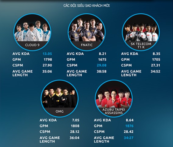 Siêu sao đại chiến Liên Minh Huyền Thoại 2014 chính thức bắt đầu 4 Siêu sao đại chiến Liên Minh Huyền Thoại 2014 chính thức bắt đầu 4