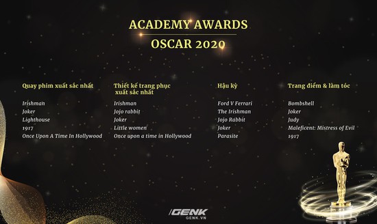 Danh sách đề cử Oscar 2020 chính thức lộ diện: Joker góp mặt trong 11 hạng mục, Avengers: Endgame thất bại ê chề - Ảnh 5.