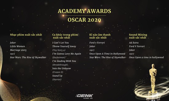 Danh sách đề cử Oscar 2020 chính thức lộ diện: Joker góp mặt trong 11 hạng mục, Avengers: Endgame thất bại ê chề - Ảnh 6.
