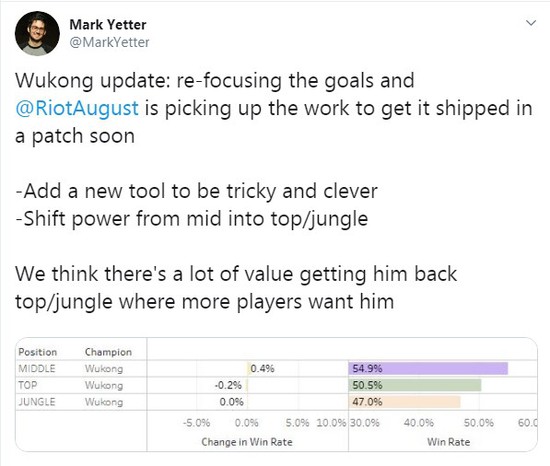 Bị cộng đồng ném đá quá nhiều, Riot Games quyết tâm ra tay làm lại Ngộ Không lần thứ 3 - Ảnh 1.