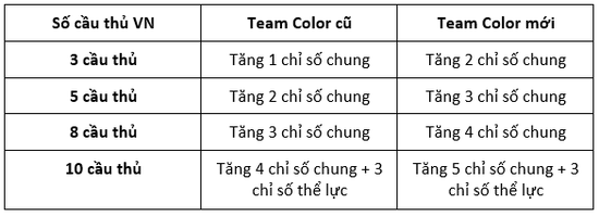 Đội tuyển Việt Nam được buff sức mạnh khủng khiếp trong FIFA Online 4 - Ảnh 1.