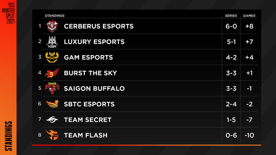SBTC hé lộ hình ảnh hậu trường trận thua GAM Esports, thầy Sergh khiến các fan của SE nể phục - Ảnh 1.