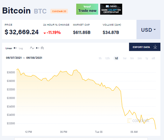  Lâu lâu mới xuất hiện, ông Trump gọi Bitcoin là trò lừa đảo khiến giá đồng tiền số này lao dốc  - Ảnh 1.