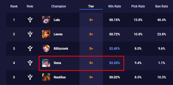 LMHT: Đại diện Riot Games nói về Sona làm lại - Vị tướng này mạnh hơn cả mong muốn của chúng tôi - Ảnh 2.