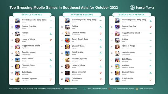 Free Fire tiếp tục bị game MOBA hàng đầu Đông Nam Á vượt mặt, trong khi Liên Quân tụt hạng - Ảnh 1.