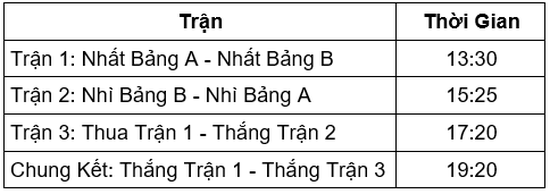 Lịch trình giải đấu SEA GAMES 31 - Bộ môn FIFA Online 4 - Ảnh 3.