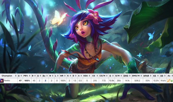 Neeko là vị tướng duy nhất còn xuất hiện 100% trong các trận đấu của LCK Mùa Hè 2023