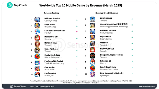 BXH game di động được tải xuống nhiều nhất toàn cầu 3/2025: Free Fire cũng chỉ Top 2- Ảnh 1.