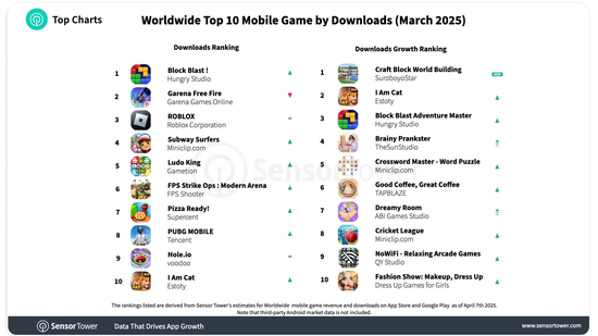BXH game di động được tải xuống nhiều nhất toàn cầu 3/2025: Free Fire cũng chỉ Top 2- Ảnh 3.